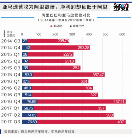 亚马逊第三财季净利营收均超市场预期