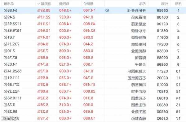 和黄医药现涨近7% 7月以来累计大涨超70%