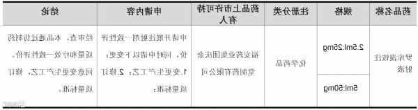 福安药业(300194.SZ)：公司目前药品研发以化学制药为主