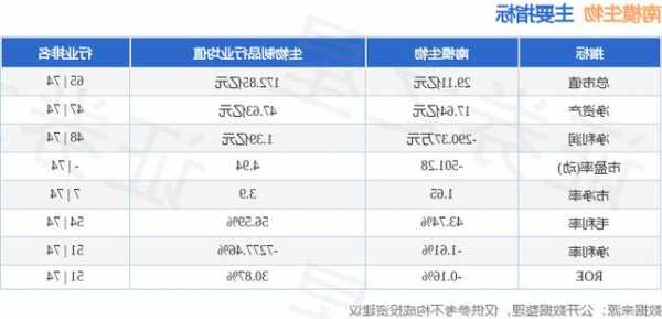 南模生物(688265.SH)：前三季度净亏损1461.17万元