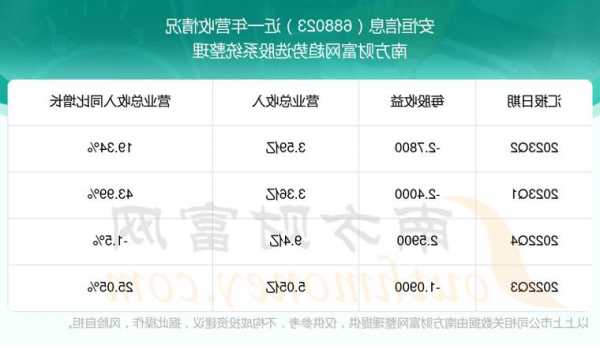 安恒信息(688023.SH)：累计耗资3025万元回购0.26%股份