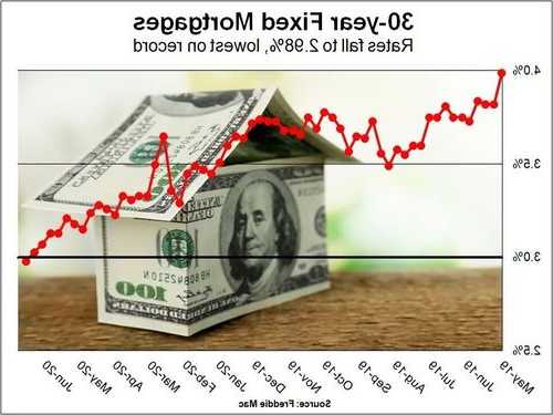 美国抵押贷款利率两个月来首次下降 但仍接近二十年来高位