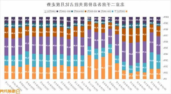 北京二手房市场热度继续回落