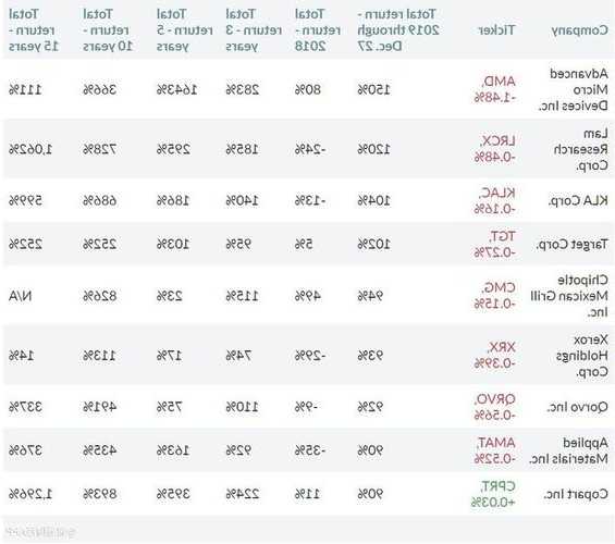 拉姆研究(LRCX.US)执行副总裁售出1,845普通股股份，价值约124.54万美元