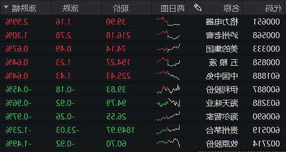 周大生11月13日遭6个北向资金席位净流入，花旗银行大幅度净流入2205.88万元