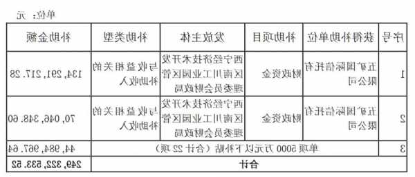 五矿资本：收到2.49亿元政府补助