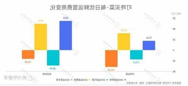 叮咚买菜跌3.66% 第三季度营收同比下降13.5%略低于预期