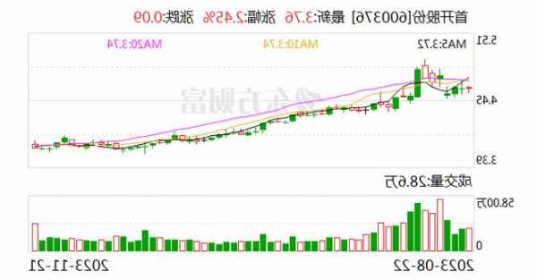 首开股份：2021年年报存在错报 公司及相关人员被警告及罚款