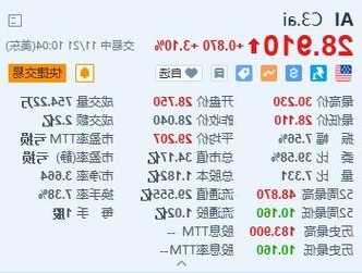 Oppenheimer：上调C3.ai评级至“跑赢大盘”看好人工智能优势