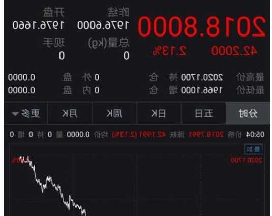 纽约黄金期货价格周二收高1.1% 突破2000美元/盎司