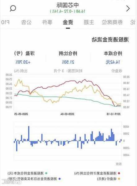 华迪国际盘中异动 早盘股价大跌5.23%报3.08美元