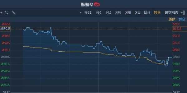 方达控股盘中异动 股价大跌5.04%报2.071港元
