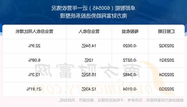 卓郎智能(600545.SH)发布前三季业绩，净利润4911万元，同比下降83.7%