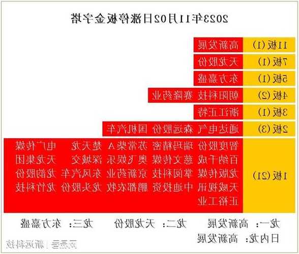 11月3日沪深两市涨停分析：天龙股份晋级8连板 朝阳科技走出5连板