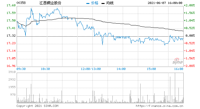 花旗：维持江西铜业股份(00358)“中性”评级 目标价降至11.9港元