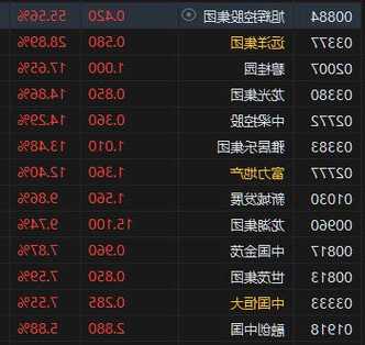 恒指半日跌0.37% 内房股暴力拉升 旭辉控股集团(00884)大涨55.56%